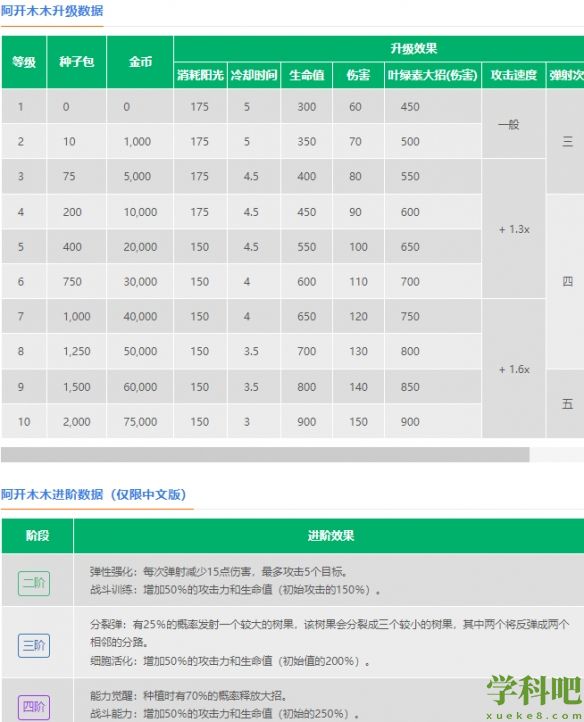 植物大战僵尸2阿开木木怎么样 植物大战僵尸2阿开木木介绍