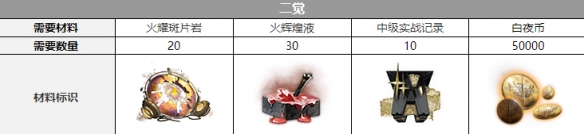 白夜极光卡戎三觉材料一览-白夜极光卡戎三觉材料要什么