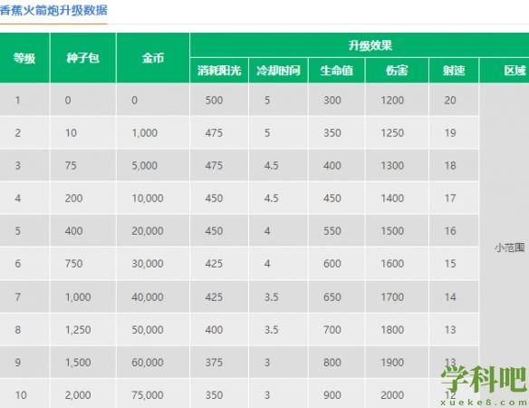 植物大战僵尸2香蕉火箭炮怎么样 植物大战僵尸2香蕉火箭炮介绍