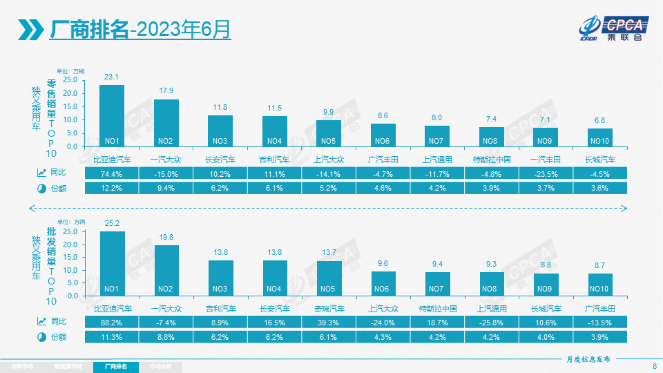 比亚迪又赢了 6月销量是特斯拉3倍！日美德系车全线败退 自主品牌市场份额持续提高