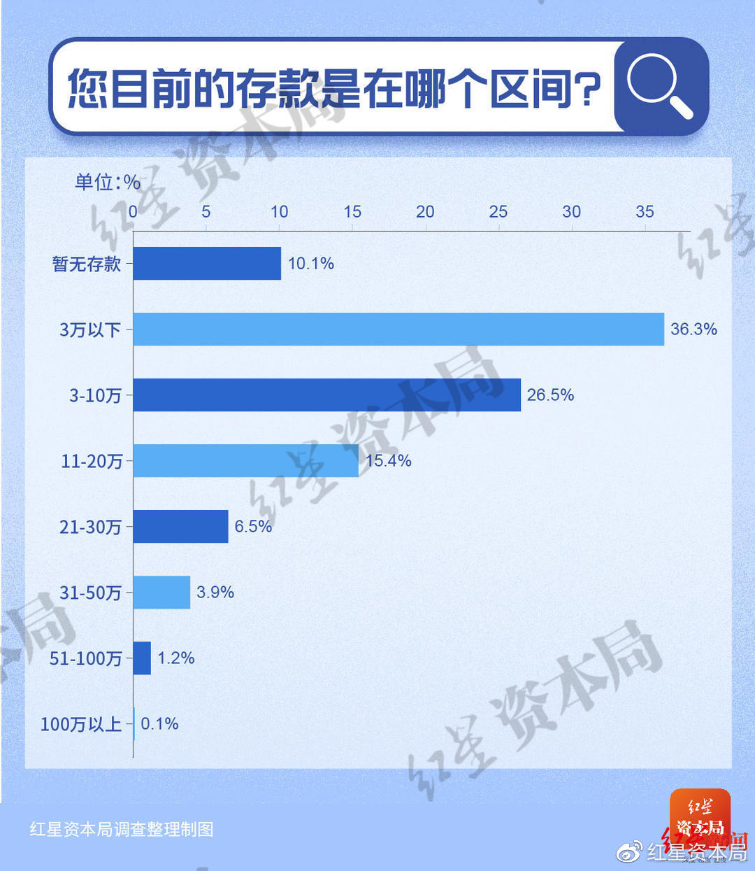 30岁以下年轻人储蓄调查：7成存款不足10万 1%年轻人月收入超过5万