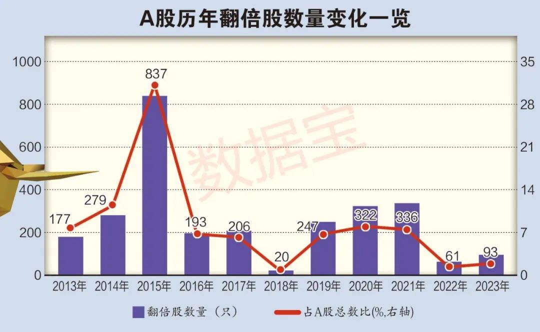 5年百只10倍牛股揭秘：六大特征鲜明 业绩稳者耐力更强