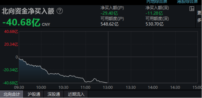 抄底资金凶猛？这一ETF首破400亿元大关！南向资金半天扫货逾70亿港元