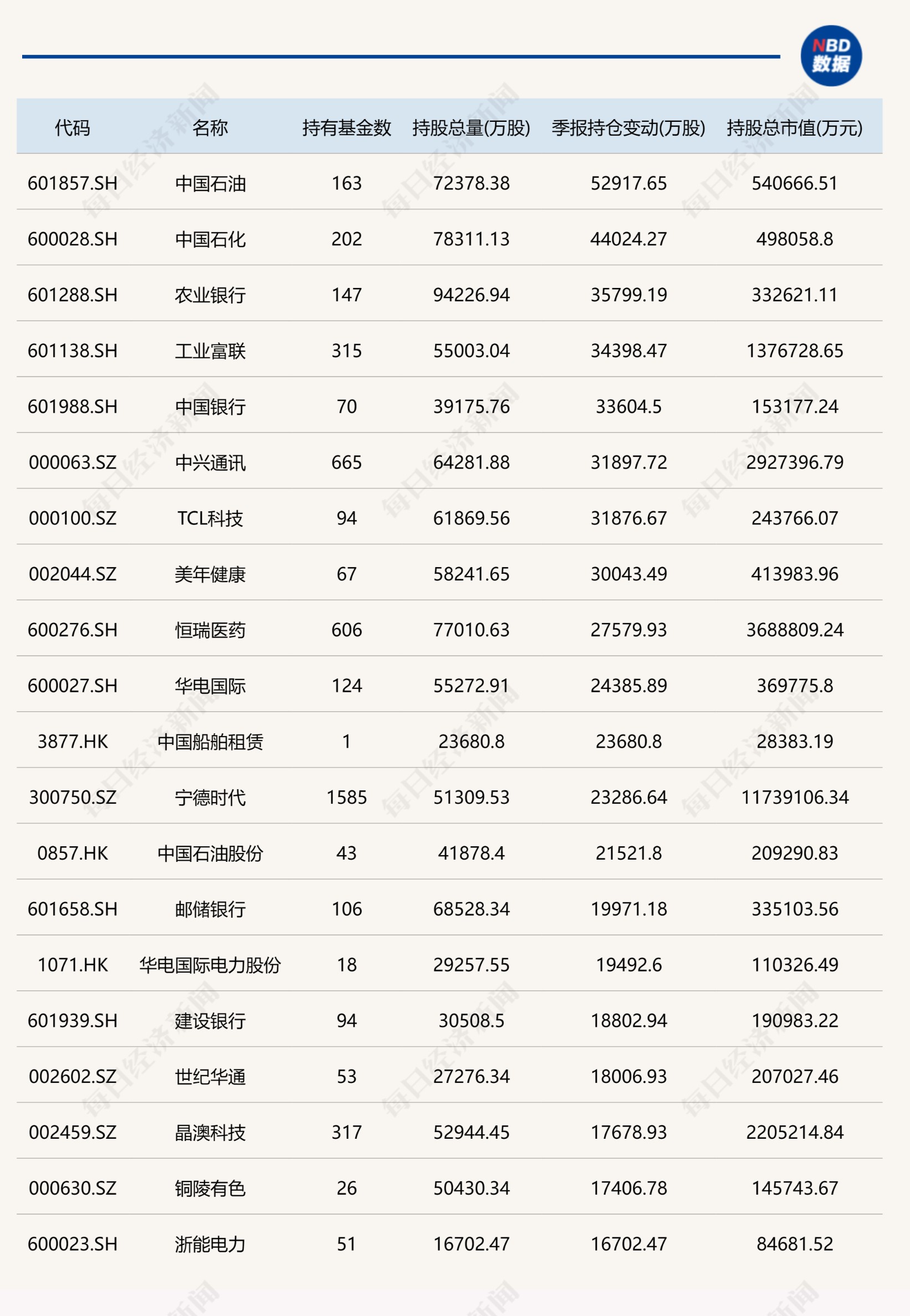 二季度基金重仓股全扫描：减持白酒、航空 加仓医药、科技！十大股混基金公司还增减了这些个股！