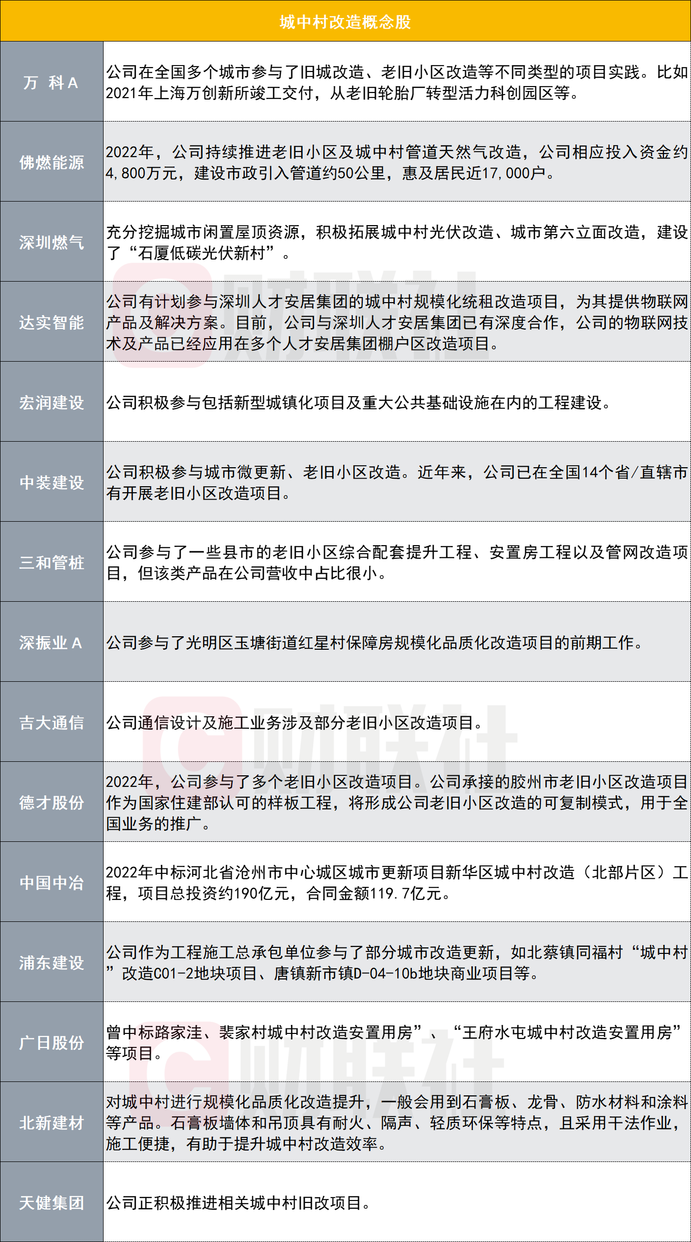 概念股名单来了！国常会最新定调 加大对超大特大城市城中村改造的支持