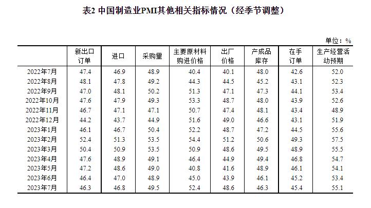 统计局：7月官方制造业PMI为49.3% 比上月上升0.3个百分点