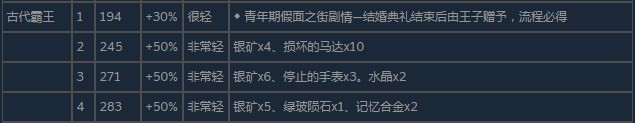 《尼尔：伪装者》古代霸王怎么获得