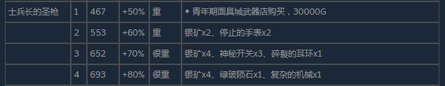 《尼尔：伪装者》士兵长的圣枪怎么获得