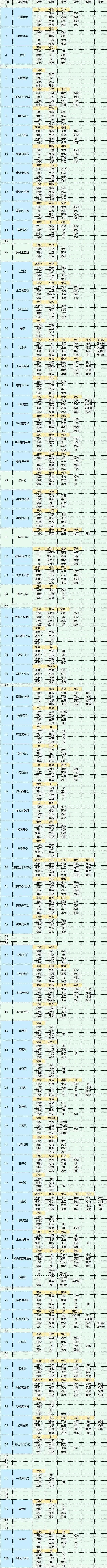 魔卡少女樱回忆钥匙食谱研究攻略大全