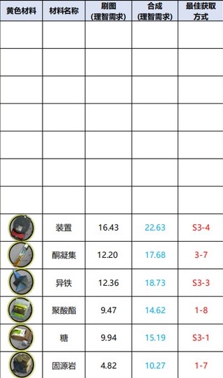明日方舟材料掉落概率查询