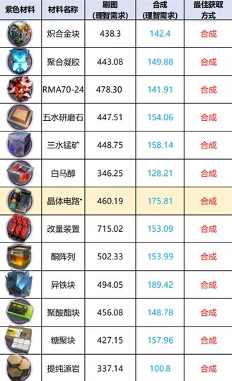 明日方舟材料掉落概率查询