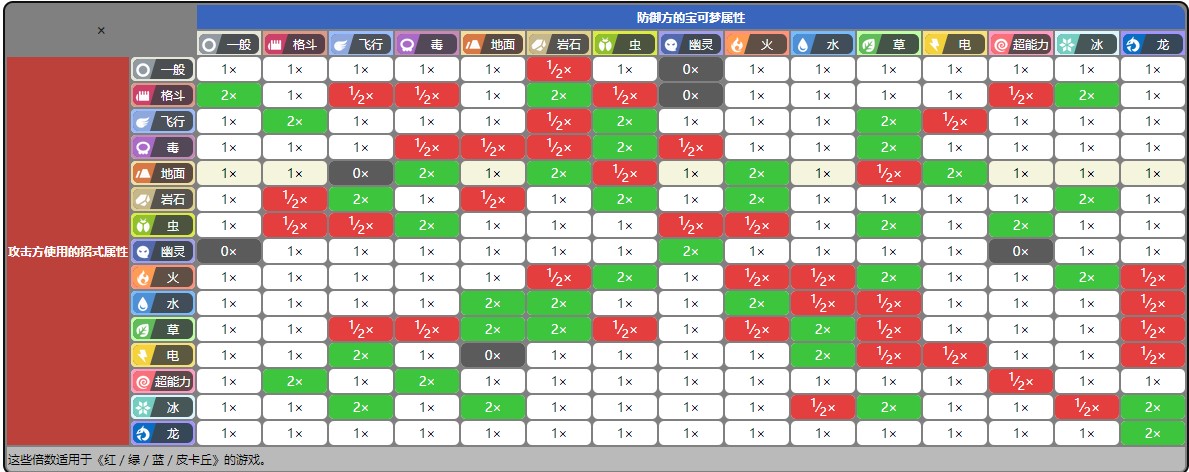 《精灵宝可梦》属性克制大全