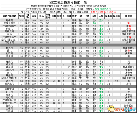 怪物猎人XX各顶级物理弓极限流技能与配装分析(怪物猎人随从技能在哪学)