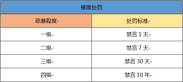 QQ飞车手游违规作弊行为处罚方式介绍