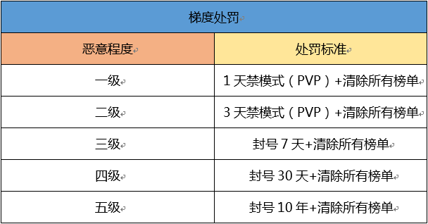 QQ飞车手游违规作弊行为处罚方式介绍