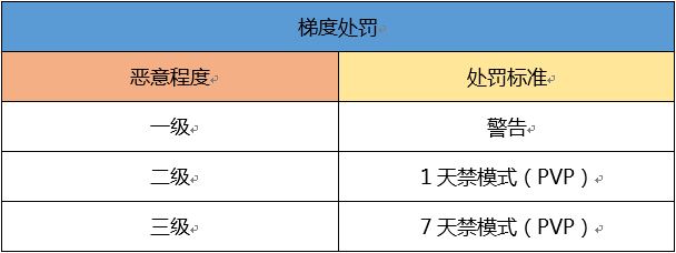 QQ飞车手游违规作弊行为处罚方式介绍