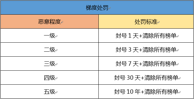 QQ飞车手游违规作弊行为处罚方式介绍