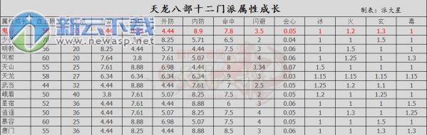 天龙八部鬼谷加点攻略