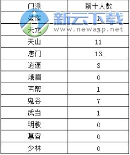 天龙八部2016新版v21 攻略