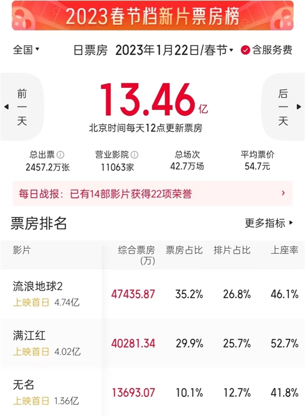 流浪地球豆瓣评分最高的时候多少
