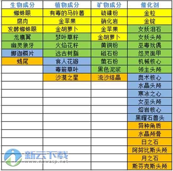 奶块炼金配方大全2021t3